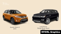 Разом з двома позашляховиками Suzuki Vitara і Land Rover, про які згадували «Схеми», міністр задекларував ще одну автівку – Mitsubishi Outlander